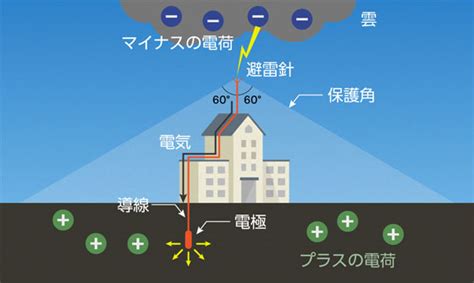 避雷針|避雷針とは？基礎から応用までの落雷対策完全ガイド。